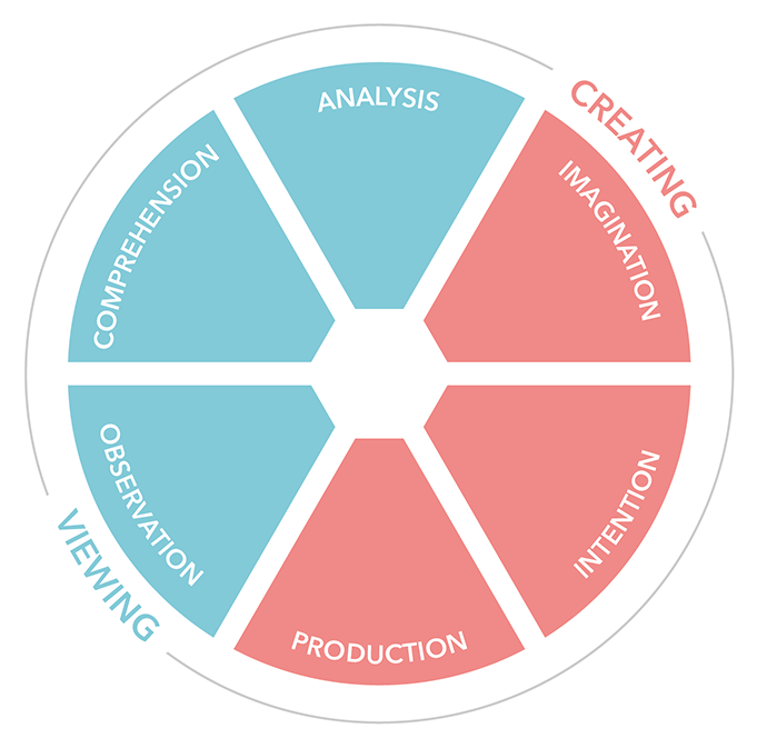 film creation process