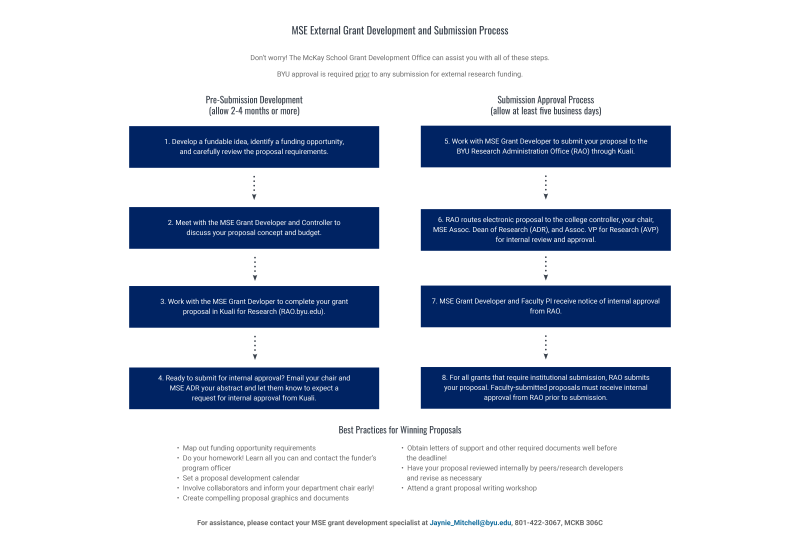 External Grants Flowchart
